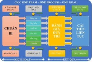 Tư vấn 5S – Giải pháp nâng cao năng suất & an…