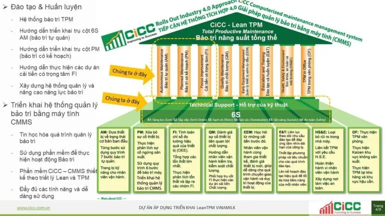 Khóa Học Hướng Dẫn Triển Khai Bảo Trì TPM – Từ Lý Thuyết Đến Thực Chiến Cùng CiCC