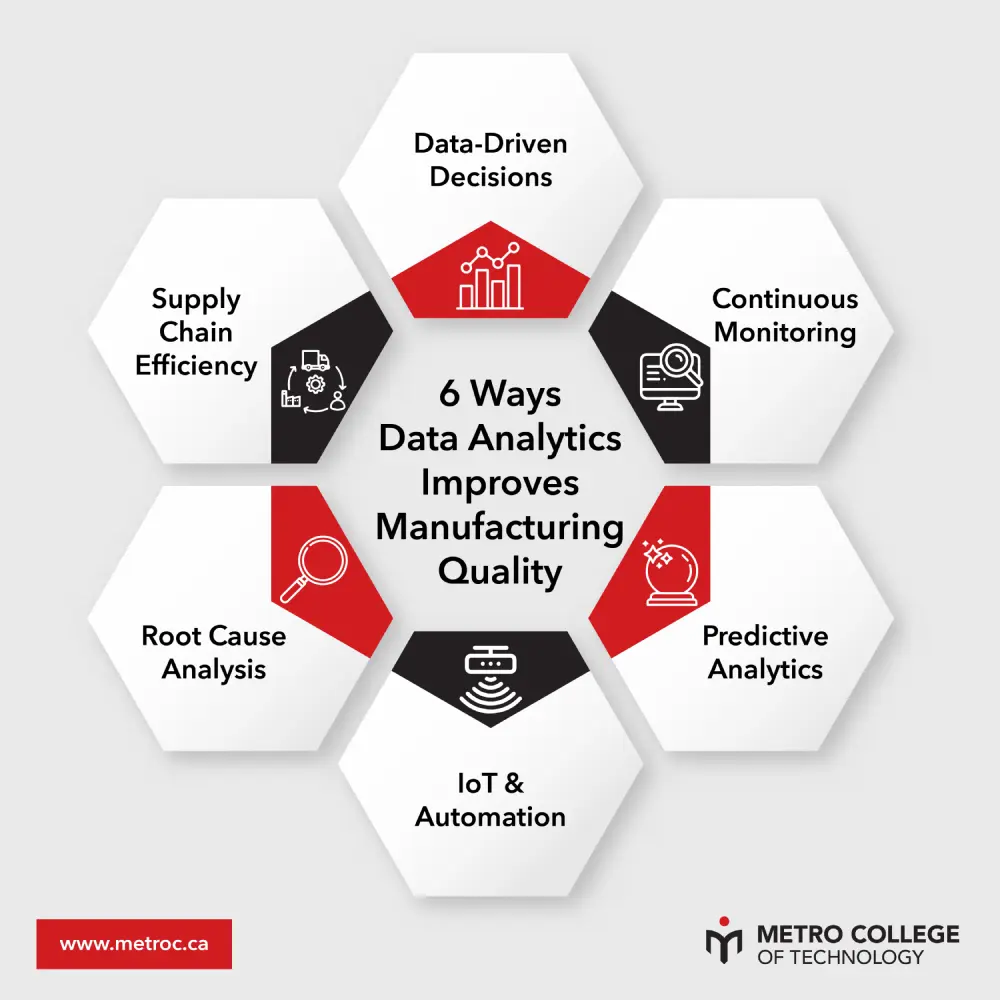 https://metroc.ca/uploads/blog/2025/10/6%20Ways%20Data%20Analytics%20Improves%20Manufacturing%20Quality.webp