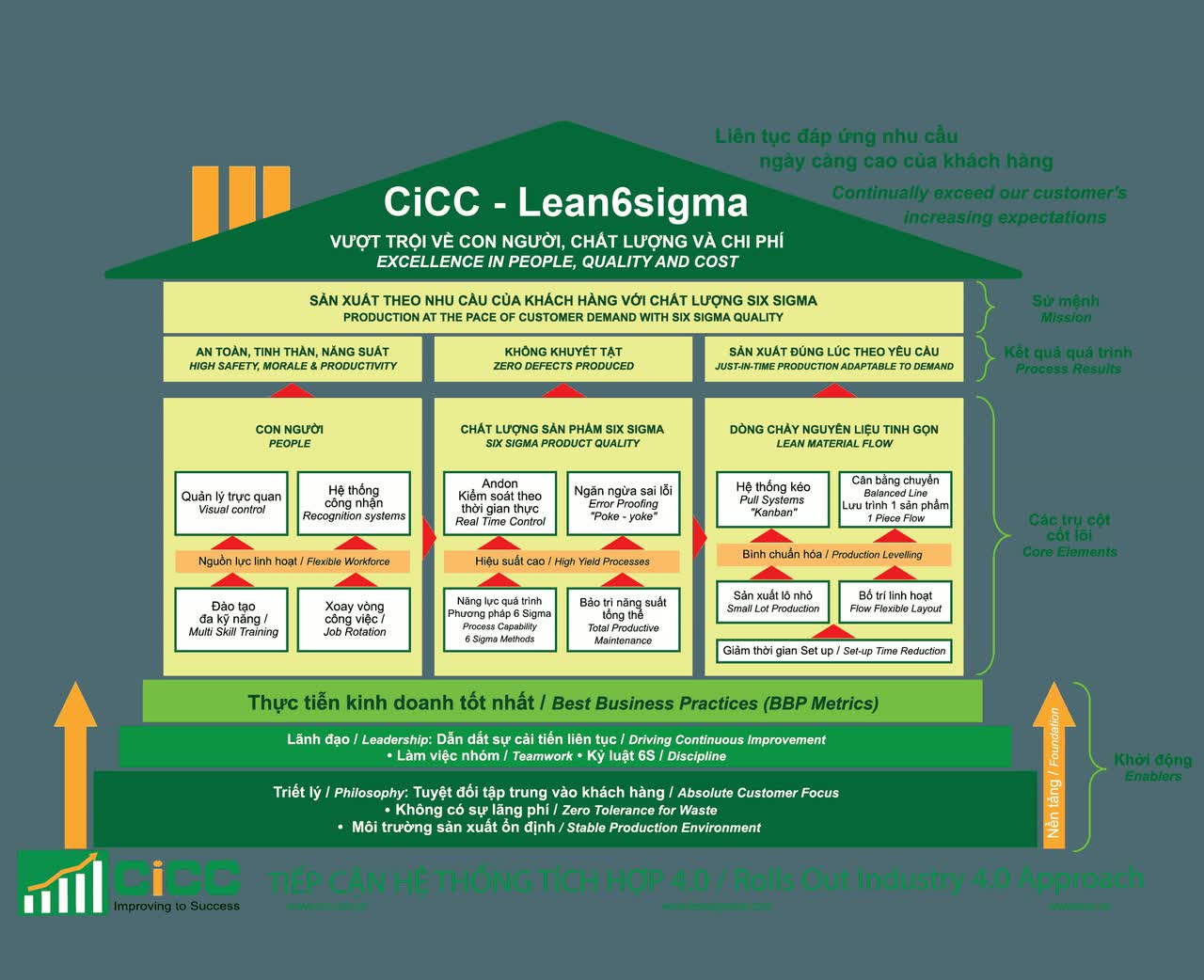 Mô hình Lean Six Sigma và các trụ cột cải tiến